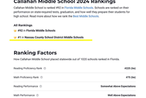 U.S. News & World Report shows Callahan Middle School ranks #1 in the district.